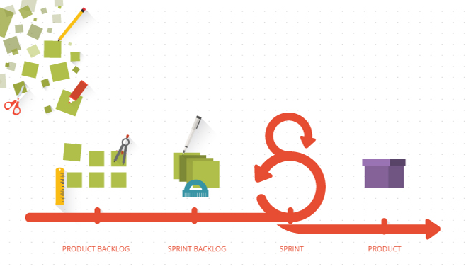 Diagram of agile process showing backlogs, sprints and products